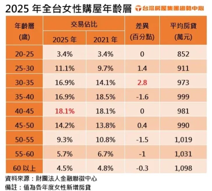 據聯徵中心最新統計,全台女性購屋主力雖集中在40~45歲。圖/台灣房屋