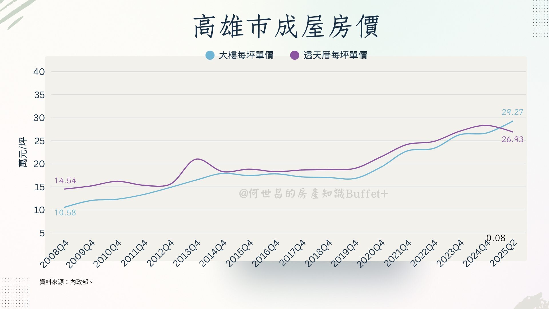 高雄市成屋房價走勢。製圖/馨傳不動產