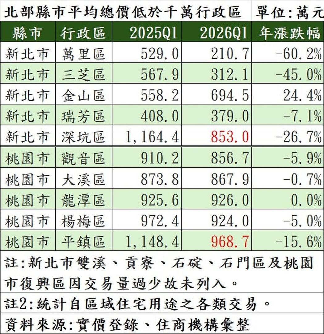 北部縣市平均總價低於千萬行政區。製表／住商機構