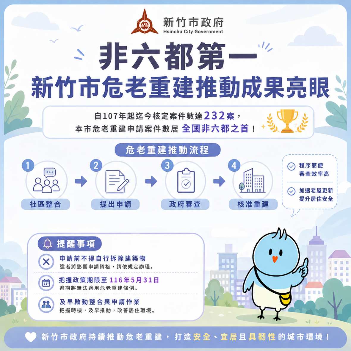都更加速！這縣市危老重建突破232案　居全台之冠