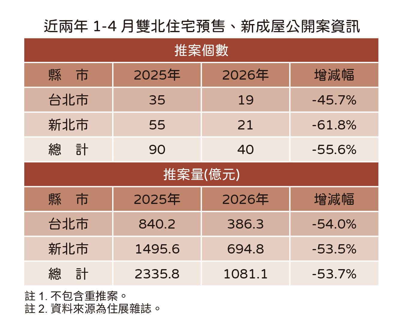 近兩年1～4月雙北預售、新成屋公開案資訊。圖／住展雜誌