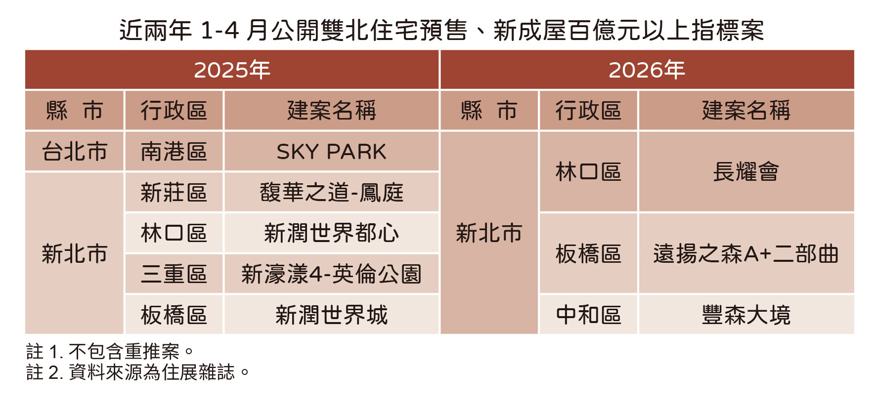 近兩年1～4月雙北預售、新成屋百億元以上指標案。圖／住展雜誌