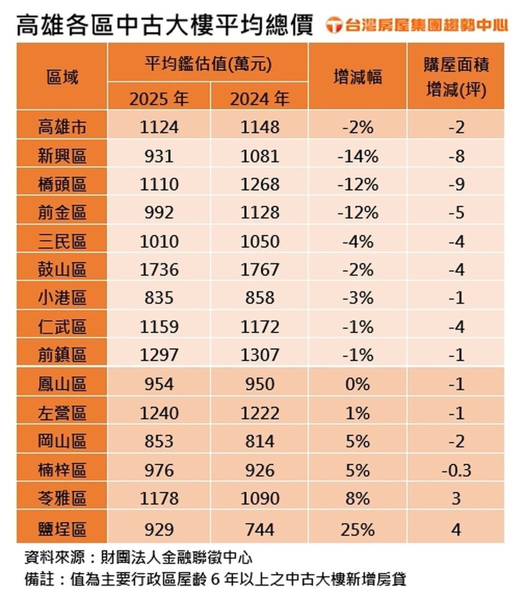 高雄各區中古大樓平均總價。製表／台灣房屋