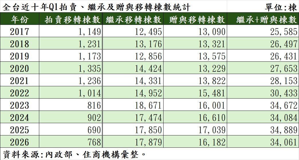 全台近十年第一季拍賣、繼承及贈與移轉棟數統計。製表／住商機構