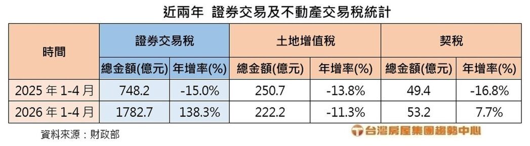 近兩年證券交易及不動產交易稅統計。製表／台灣房屋