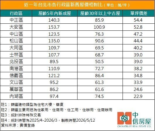 近一年台北市各行政區新舊屋價格對比。製表／中信房屋