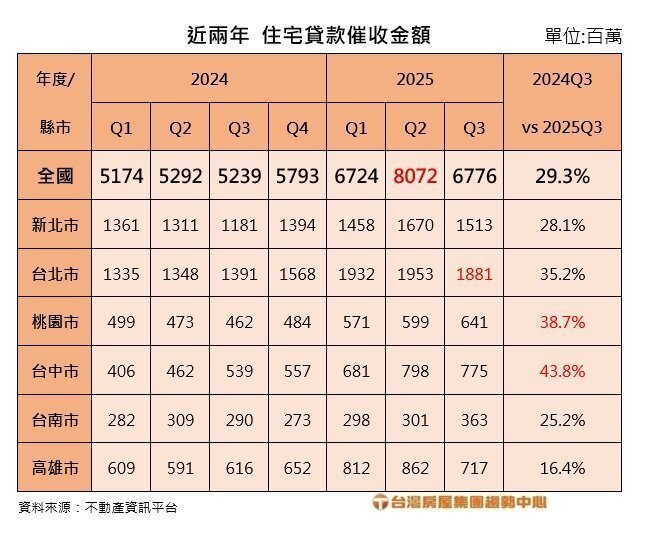 近兩年住宅貸款催收金額。製表/台灣房屋