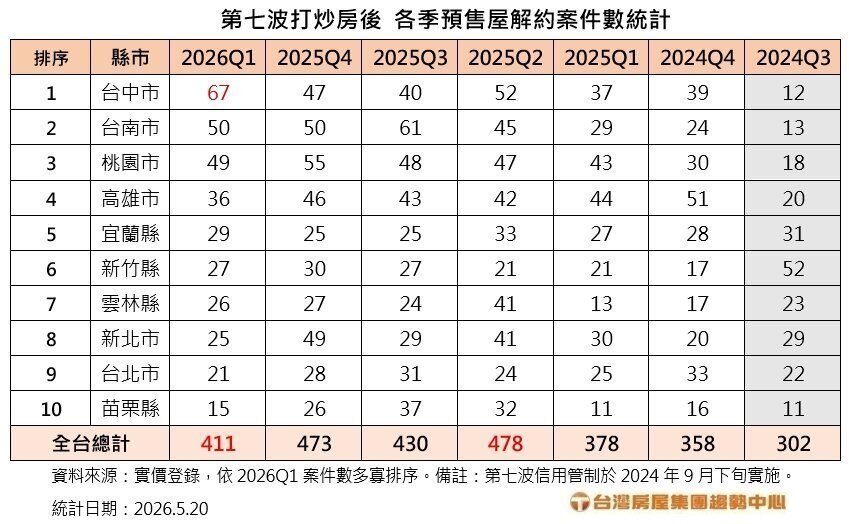 第七波打炒房後各季預售屋解約案件數統計。製表/台灣房屋