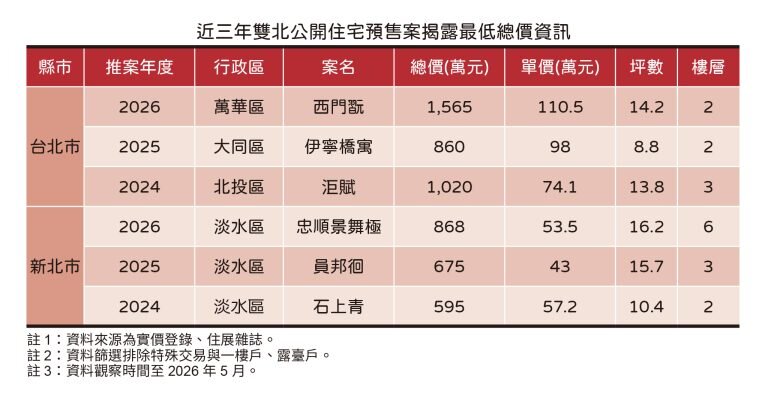 近3年雙北公開住宅預售案揭露。圖／住展雜誌