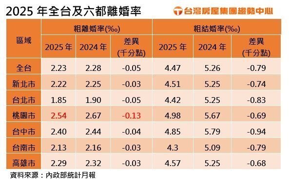 2025年全台及六都離婚率。製表／台灣房屋