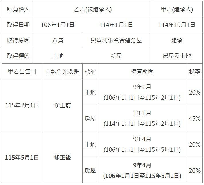 申報作業要點修正前後，計算房屋及土地持有期間及適用稅率差異。圖／財政部提供