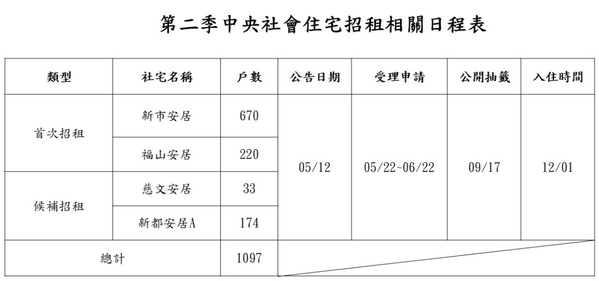 中央社宅第二季招租開跑　「婚育戶」認定範圍擴大2族群