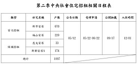 中央社宅第二季招租開跑　「婚育戶」認定範圍擴大2族群