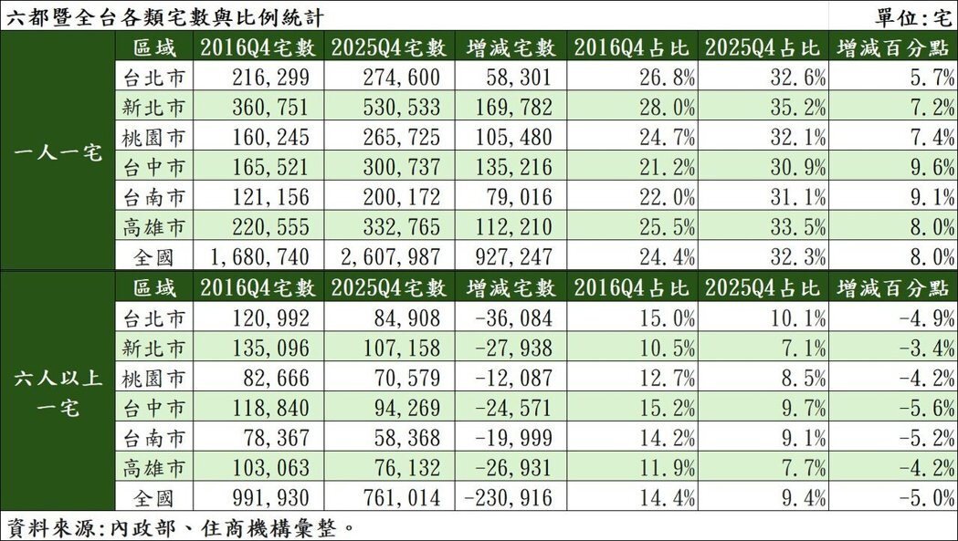 六都暨全台各類宅數與比例統計。製表／住商機構