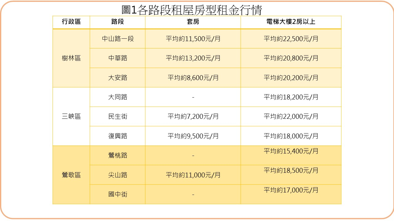 各路段租屋房型租金行情。圖／新北市府提供