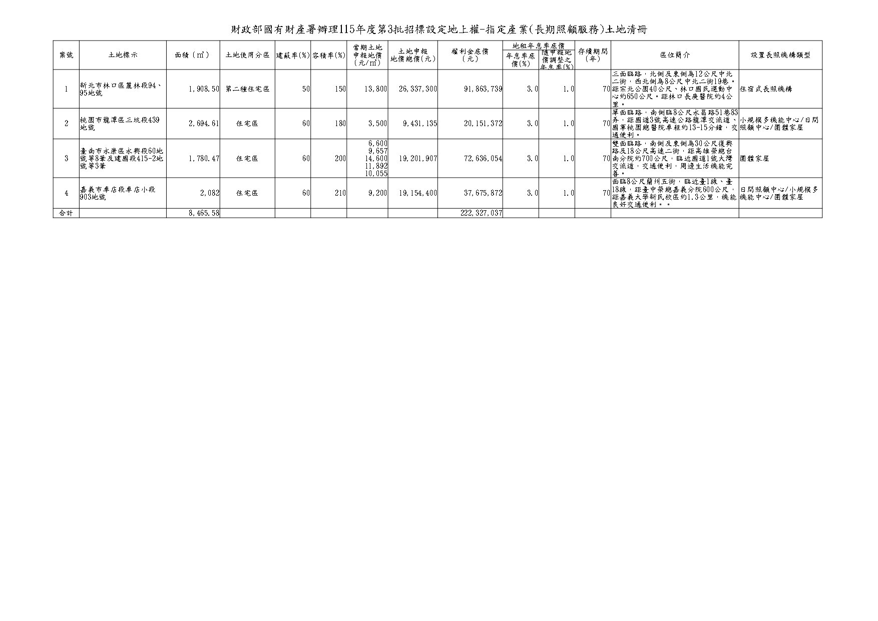 財部指定長照產業地上權 4宗精華區土地公告招標。圖/財政部國產署