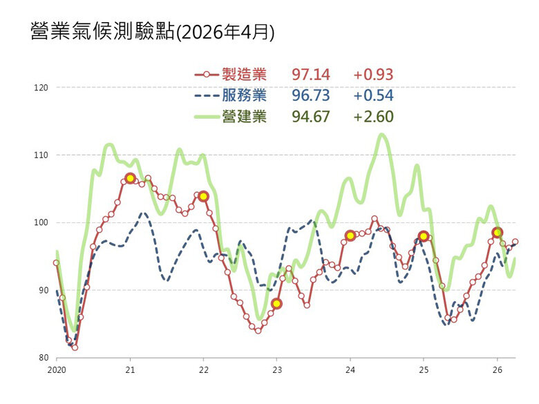 開工量暴跌4成！建商領照卻集體裝死…　下半年恐爆「預售空窗期」