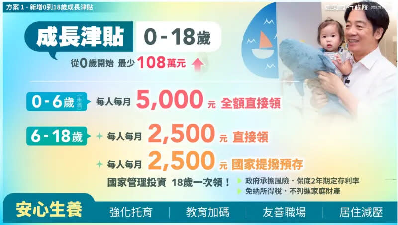 0~18歲成長津貼方案。圖／總統府提供