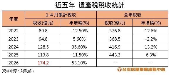 近五年遺產稅稅收統計。製表／台灣房屋