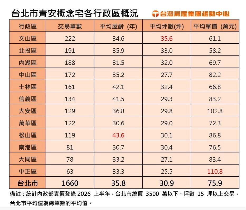 台北市青安概念宅各行政區概況。製表/台灣房屋