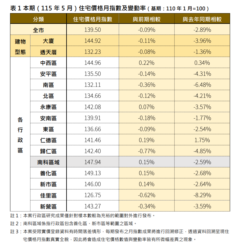 2張表看懂台南房市　仁德區交易量翻倍漲