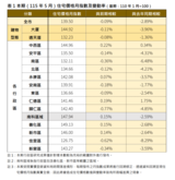 2張表看懂台南房市　仁德區交易量翻倍漲