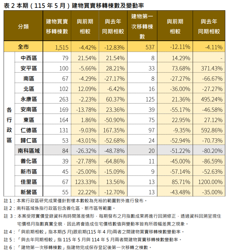 5月台南市建物買賣移轉棟數與變動率。圖／台南市府提供