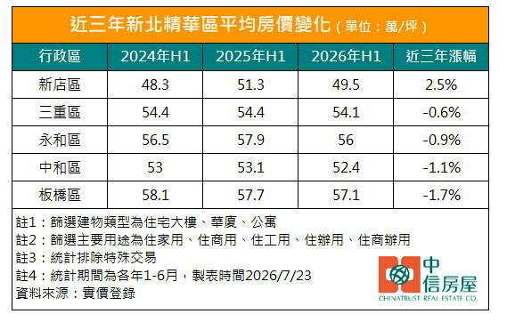 近三年新北精華區平均房價變化。製表／中信房屋