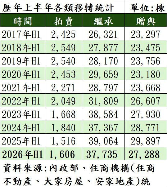 歷年上半年各類移轉統計。製表／住商機構