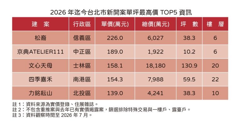住展雜誌彙整今年迄今推出並已有實登的首都新案交易最高單價資訊。圖/住展雜誌