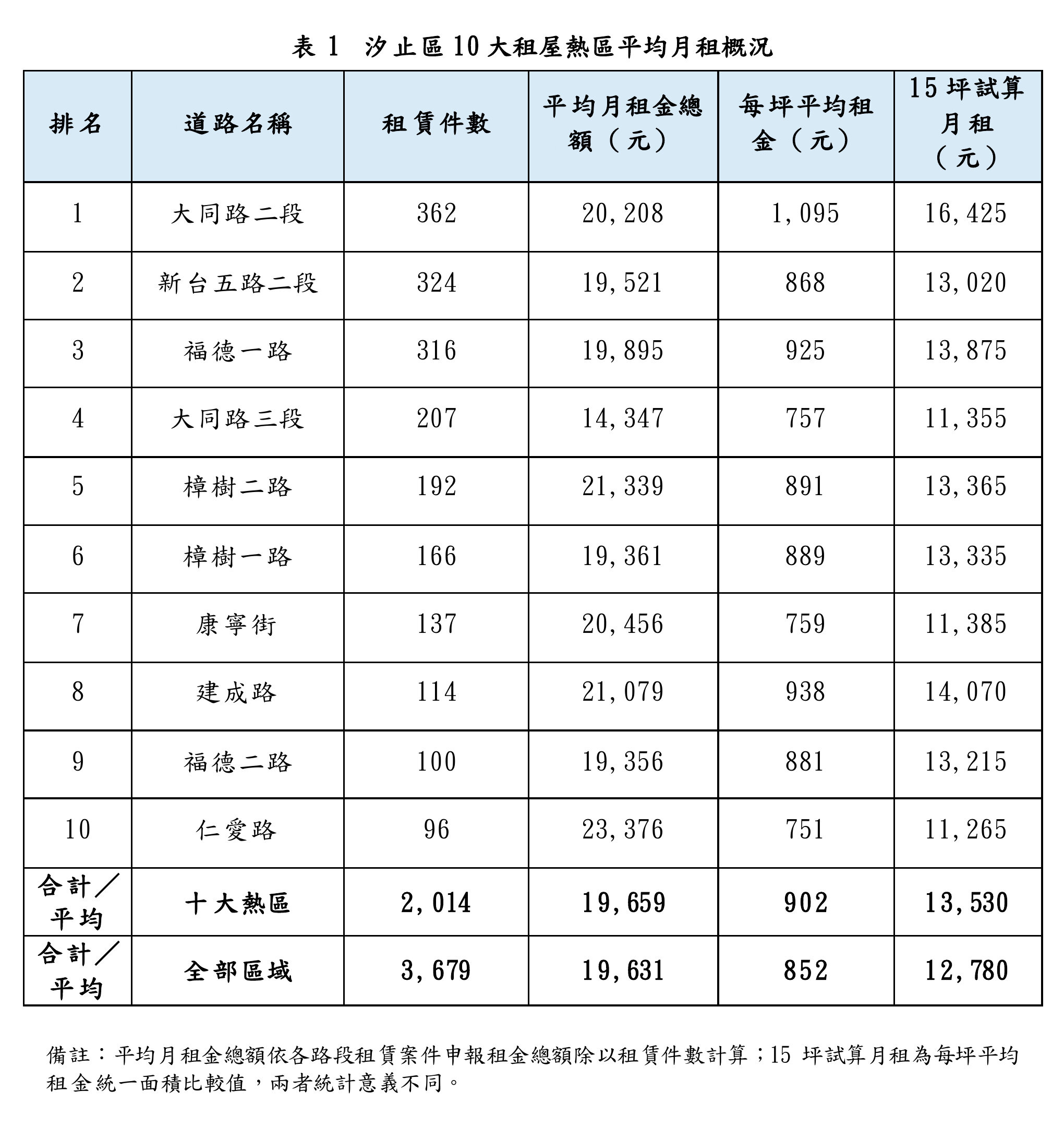 汐止區10大租屋熱區平均月租概況。圖/新北市府提供