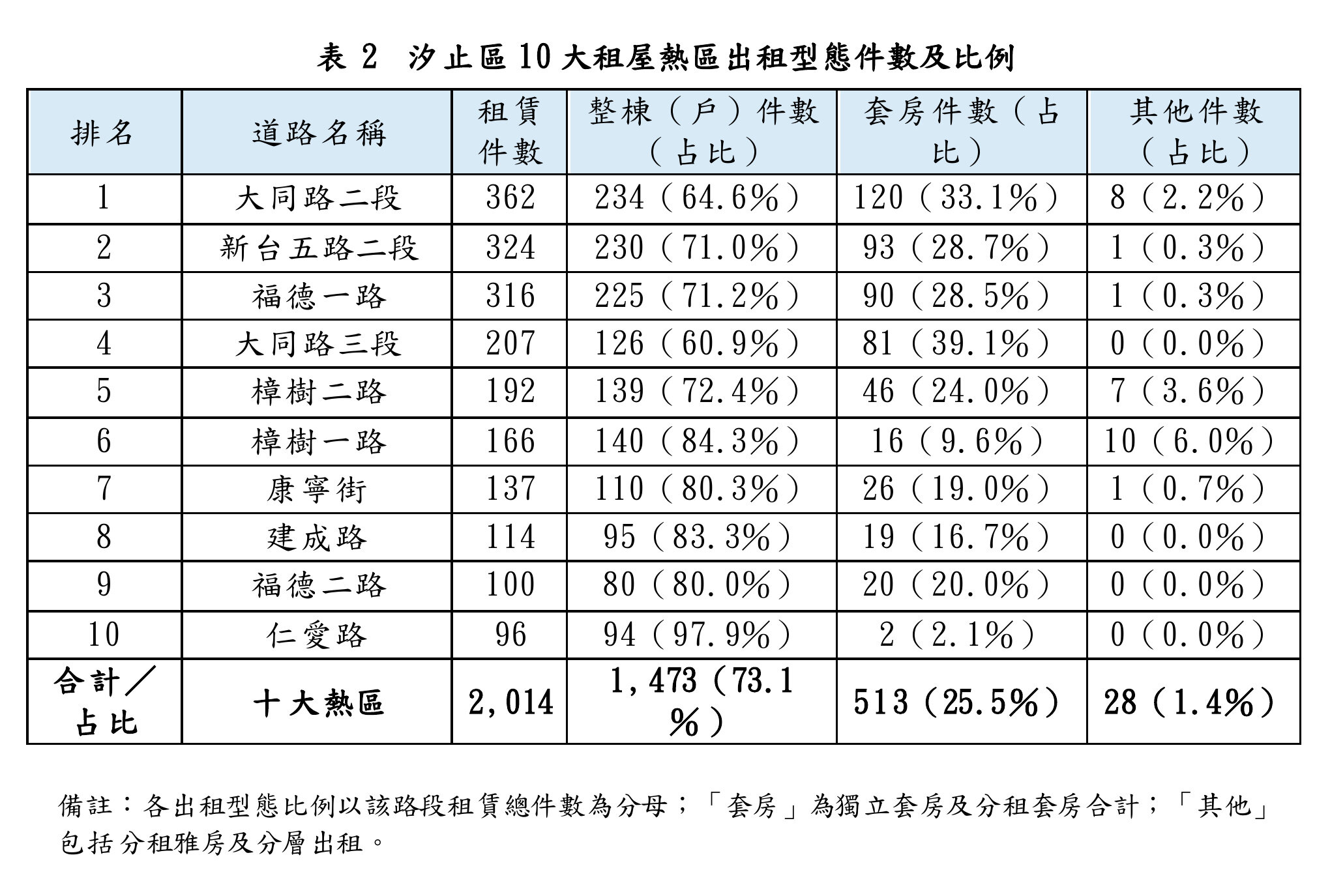 汐止區10大租屋熱區出租型態件數及比例。圖/新北市府提供