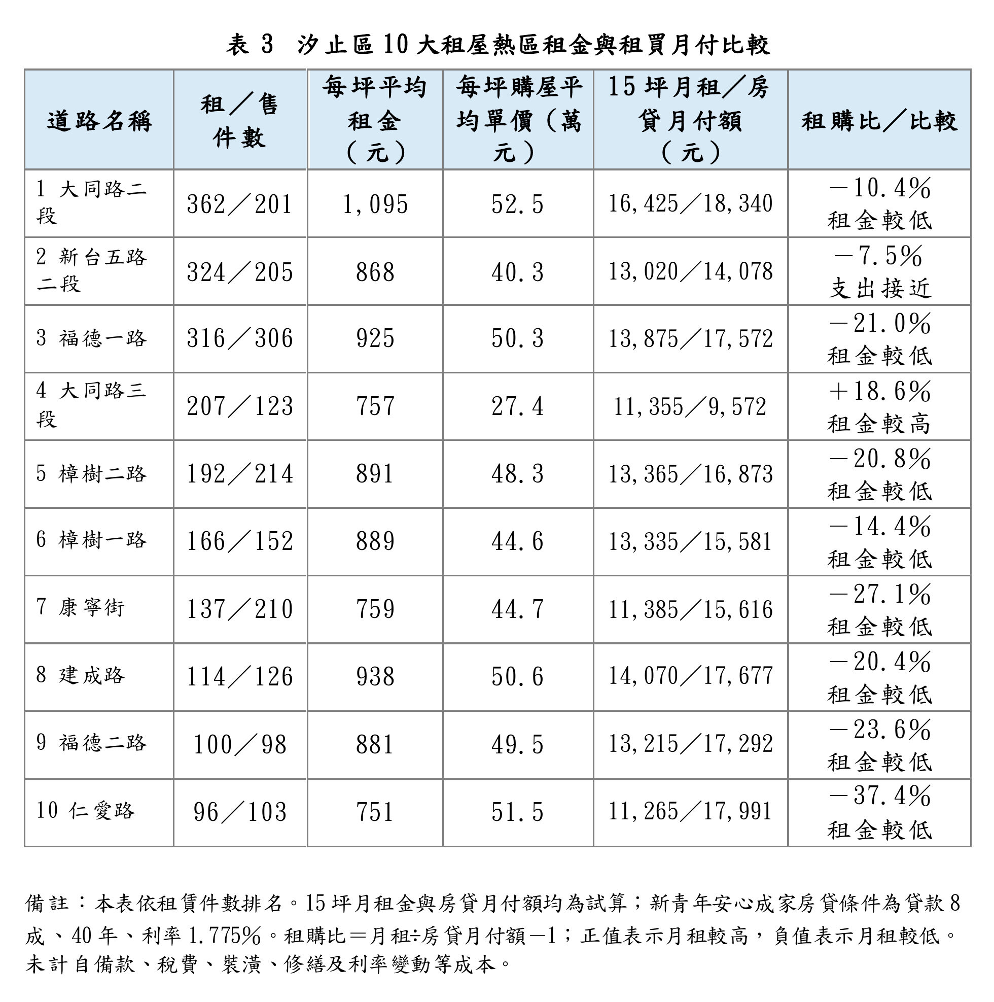 汐止區10大租屋熱區租金與租買月付比較。圖/新北市府提供