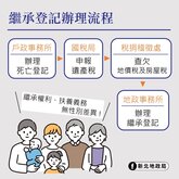 別讓祖產變國有！　新北逾173億未辦繼承不動產8月列管