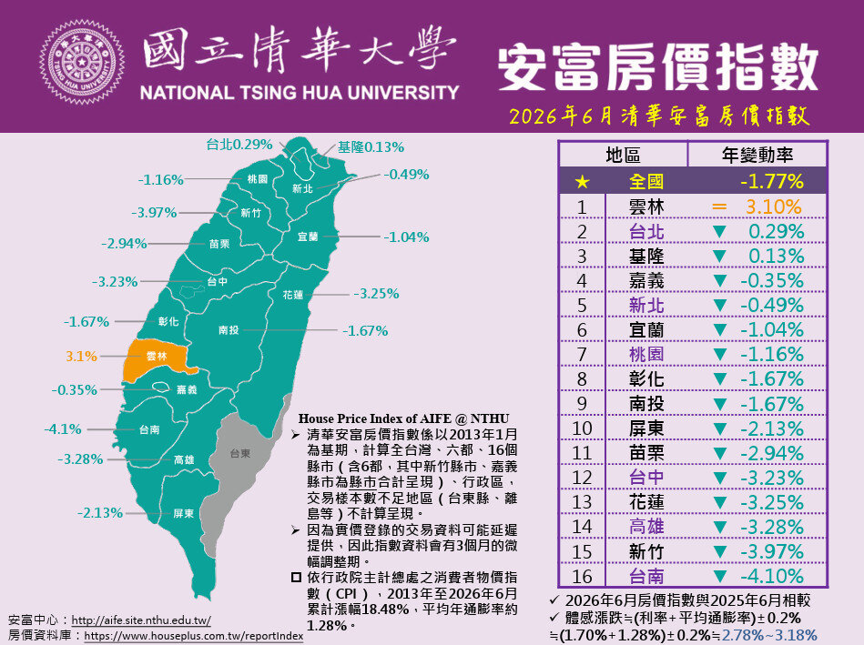 清華安富6月房價指數。圖／清華安富房價指數