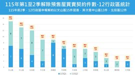 北市預售解約年增3成　2張圖洩真相