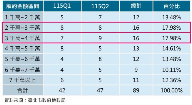 115 年第1至2季解除預售屋買賣契約-解約金額區間統計。圖／北市地政局
