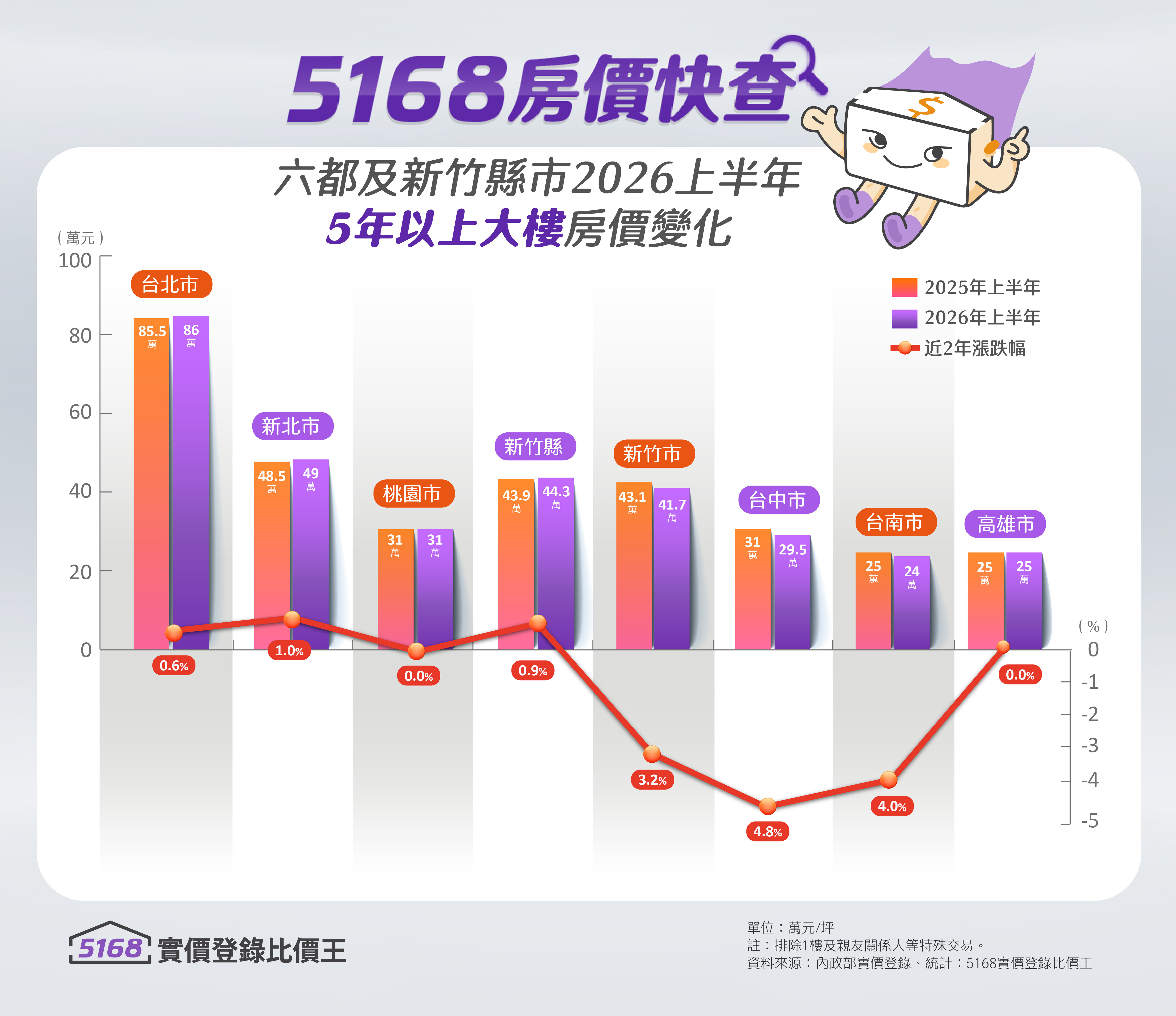 5168房價快查／六都公寓全倒地…青安3.0能救市？　落入「青安盲點」小心吃大虧