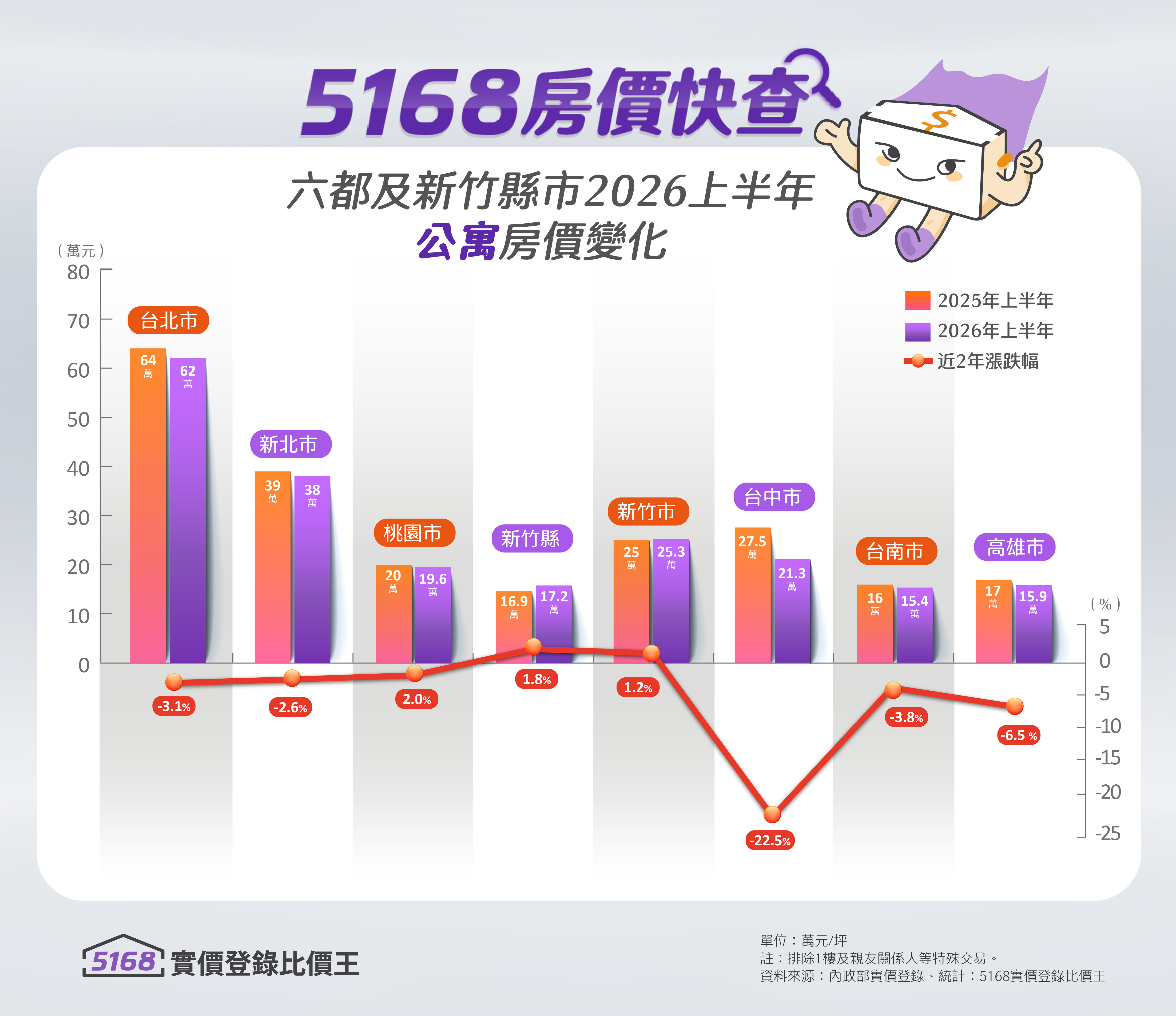 2026上半年六都及新竹縣市「公寓」房價變化。製圖／5168實價登錄比價王