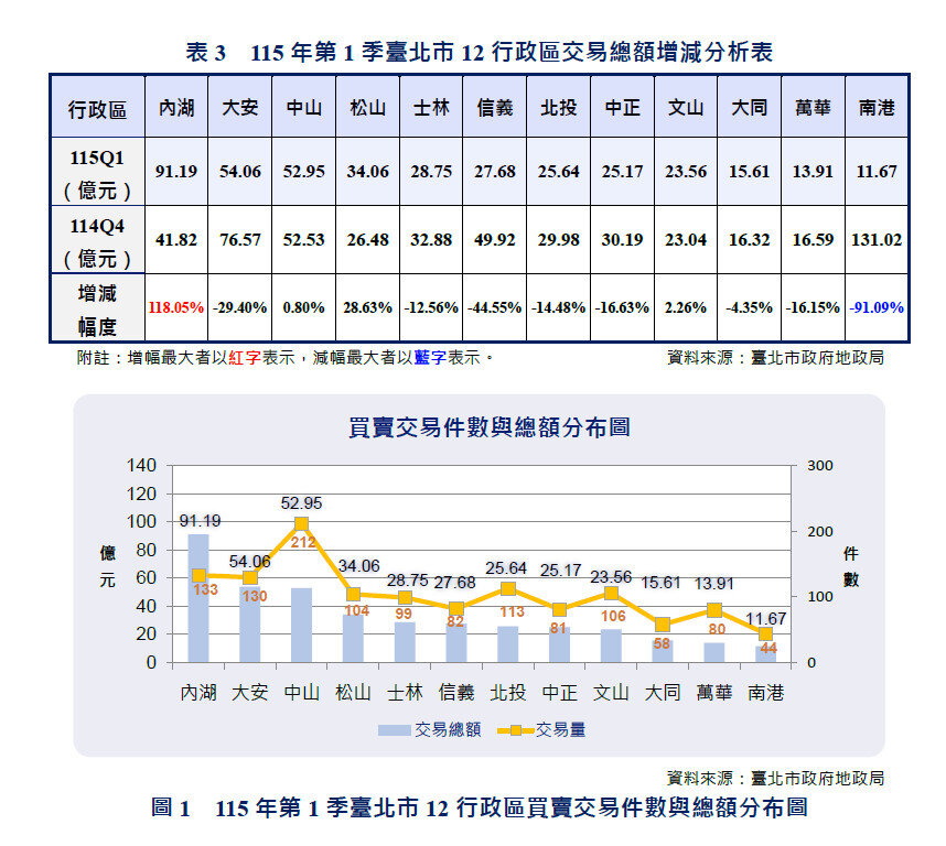 2026年第一季台北市12行政區交易總額增減分析表、買賣交易件數與總額分布圖。資料來源/台北市政府地政局