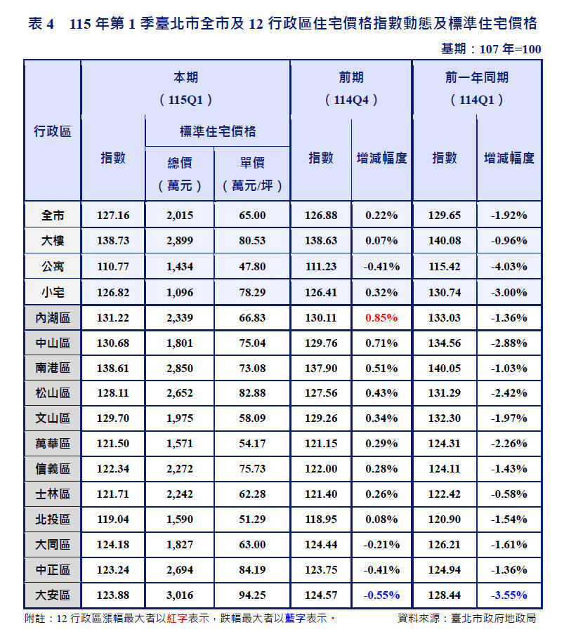 2026年第一季台北市全市及12行政區住宅價格指數動態及標準住宅價格。資料來源/台北市政府地政局