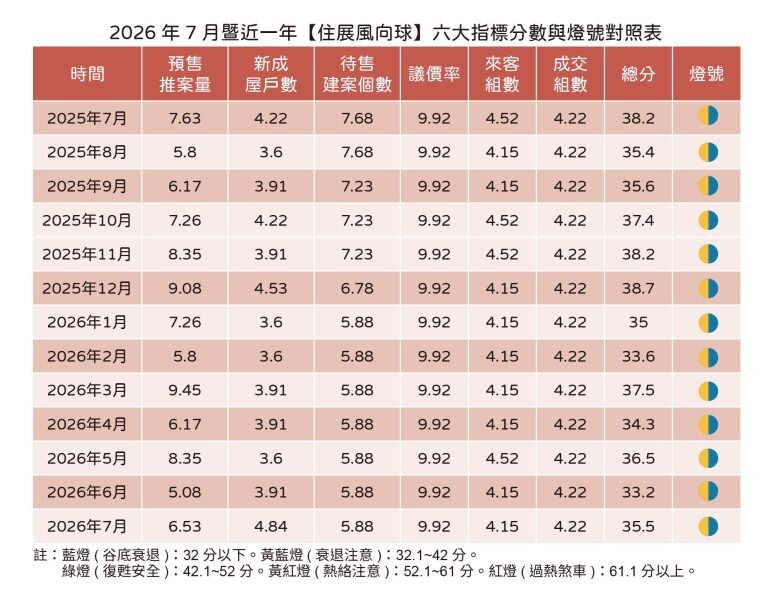 近一年房市六大指標分數對照圖。圖／住展雜誌