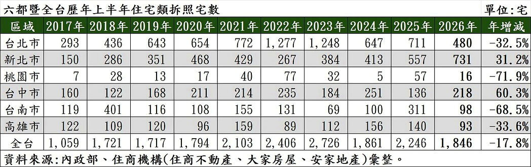 六都暨全台歷年上半年住宅類拆照宅數。製表／住商機構