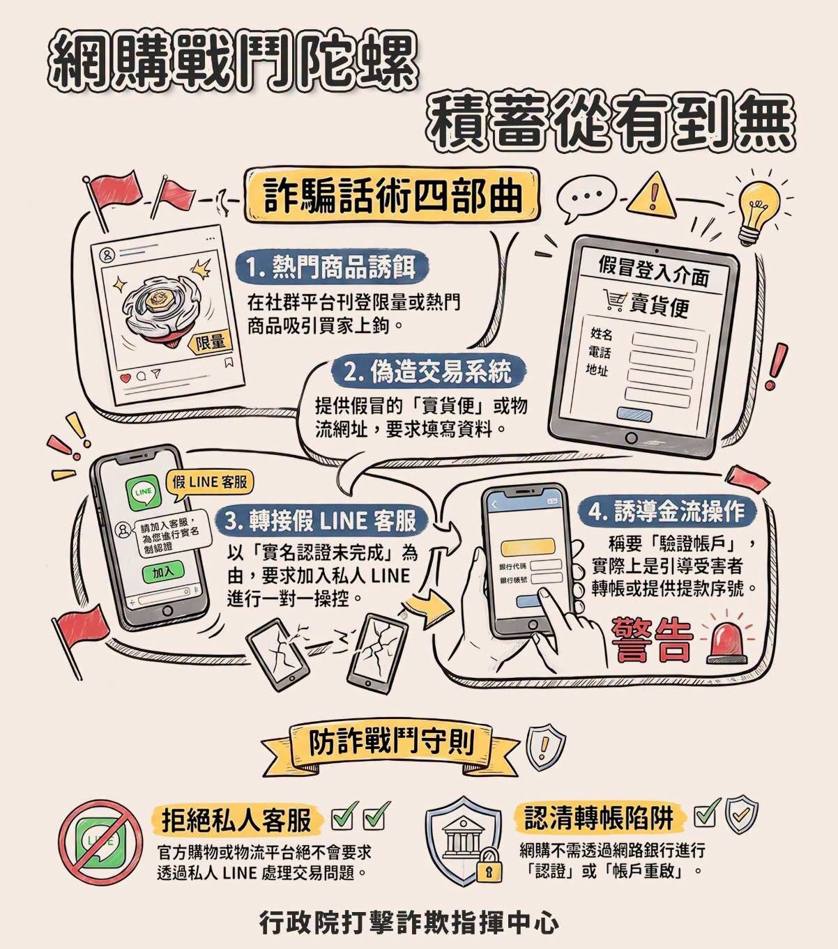 戰鬥陀螺成網購詐騙誘餌,數產署揭假賣貨便手法。圖/行政院打擊詐欺指揮中心