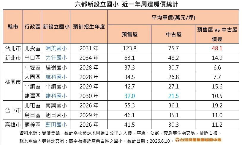 六都新設立國小近一年周邊房價統計。製表/台灣房屋