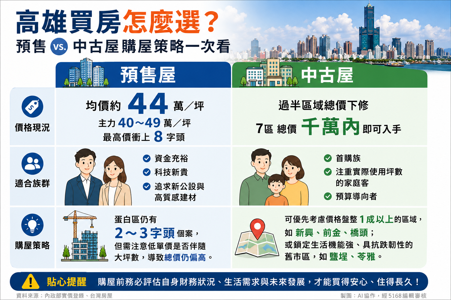 高雄買房怎麼選?預售、中古屋購屋策略一次看。資料來源/內政部實價登錄、台灣房屋。製圖/AI協作,經5168編輯審核