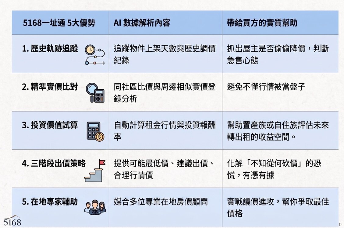 AI協作、5168實價登錄比價王新聞團隊 校稿編輯