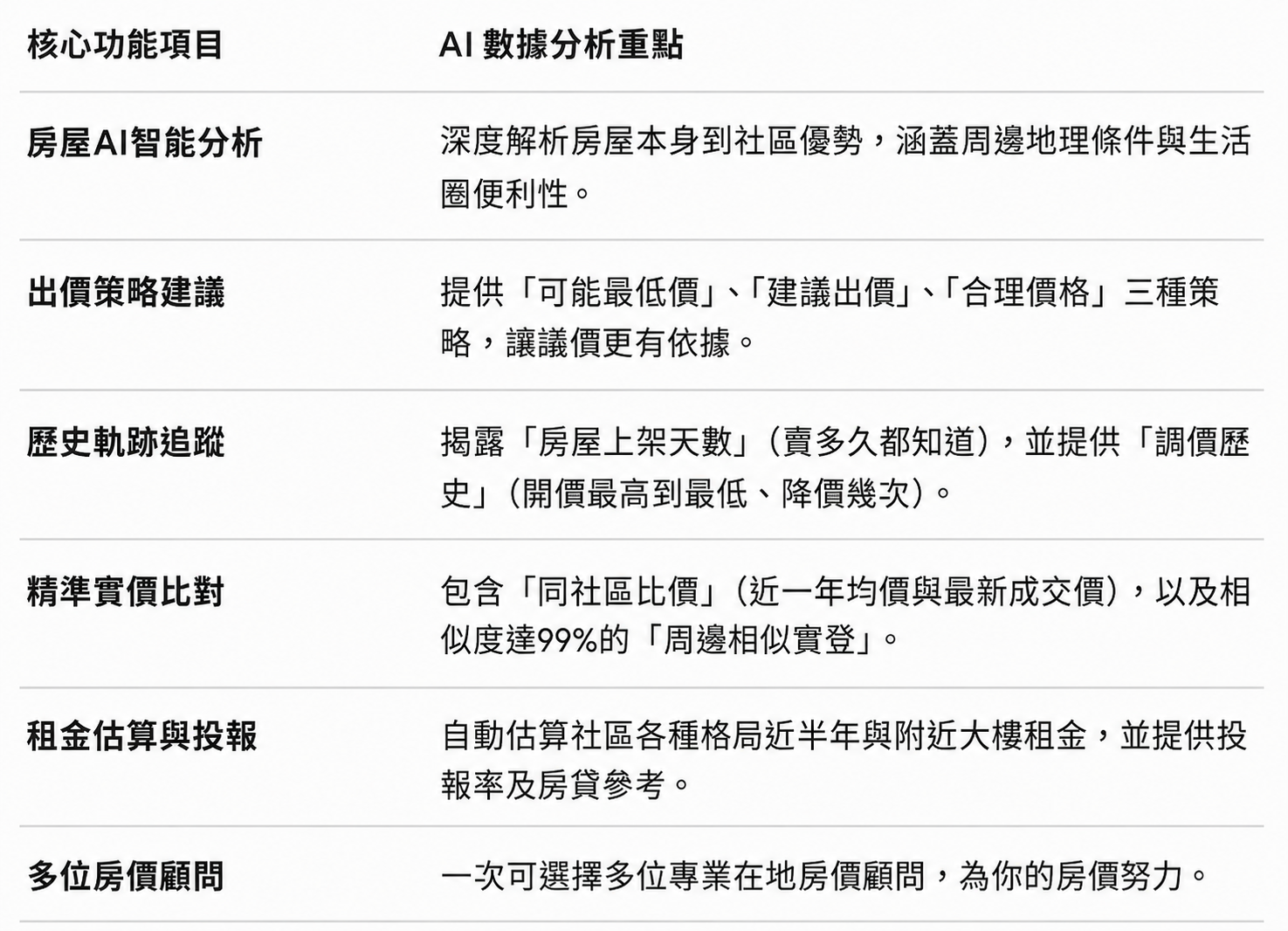 「5168一址通」核心功能一覽表。圖／AI協作、5168實價登錄比價王新聞團隊 校稿編輯