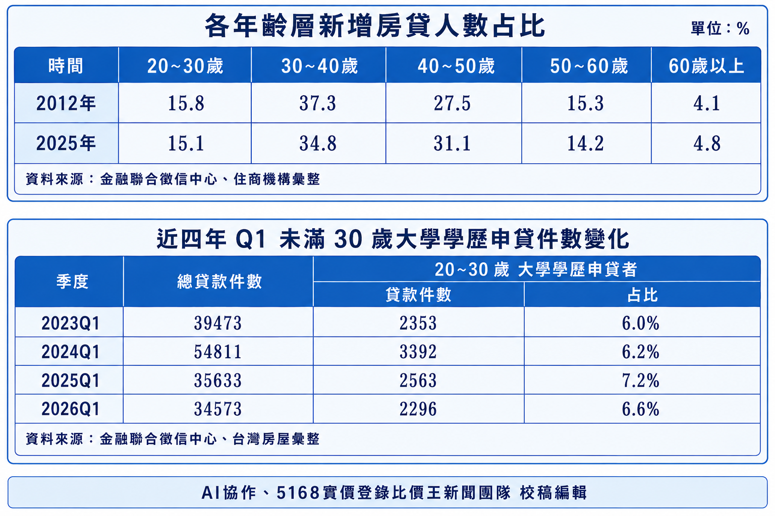 各年齡層新增房貸人數占比,以及近四年第一季未滿30歲大學學歷申貸件數變化。資料來源/聯徵中心、住商機構、台灣房屋。製圖/AI協作、5168實價登錄比價王新聞團隊校稿編輯