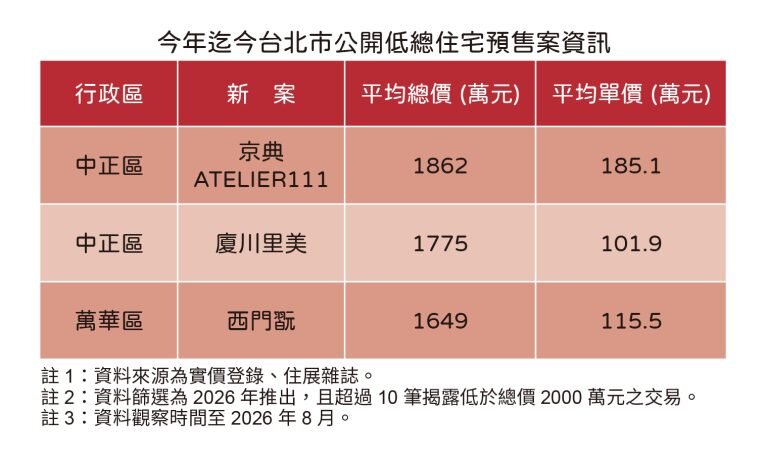 今年迄今台北公開低總住宅預售案資訊。圖／住展雜誌